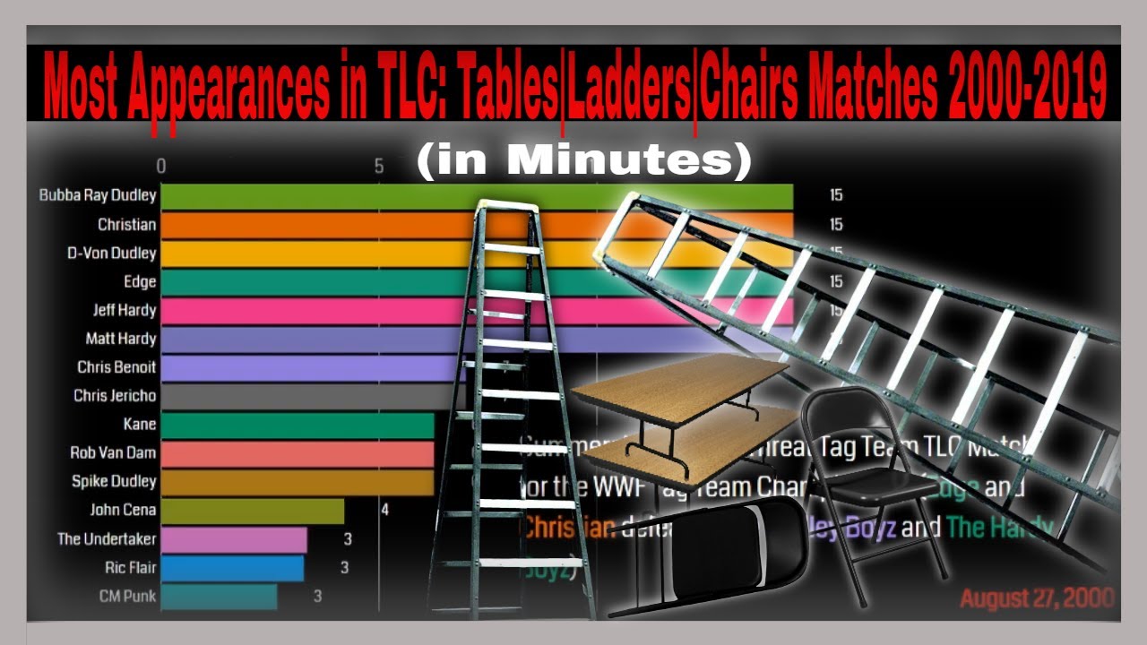 MOST APPEARANCES at WWE TABLES, LADDERS & CHAIRS(TLC) MATCHES in MINUTES (2000-2019)