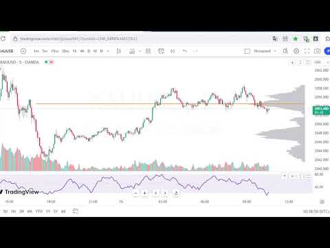 Gold Live  XAUUSD  M5 Chart- Volume Profile + Volume + MFI  15/1/24