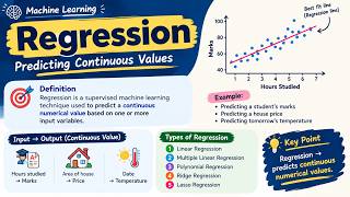 Regression(supervised Machine Learning--predicts numerical values)