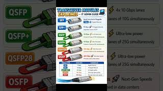 SFP vs SFP+ vs QSFP vs QSFP28 vs OSFP Explained | Networking Modules Guide