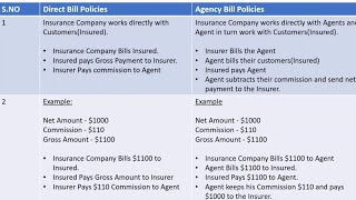 Direct Billing v/s Agency Billing - P & C Insurance