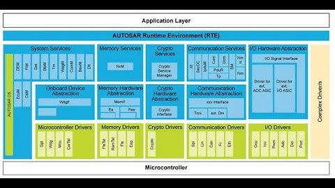 AUTOSAR architecture