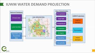 Urban Water Innovation Systems - Thrust B Series: B1-1a Urban Water Demand