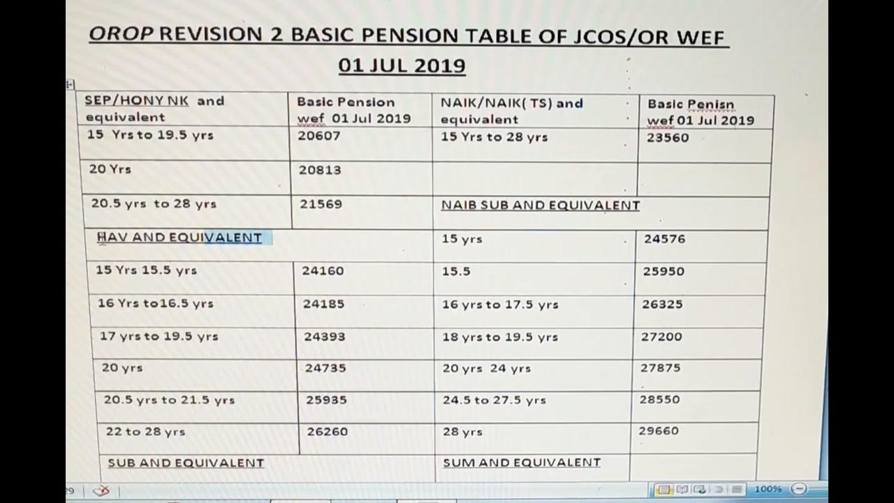 OROP2 REVISION PENSION TABLE JCO OR. NEW OROP PENSION TABLE. YouTube