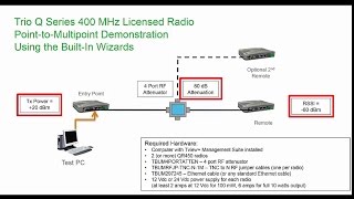 Full Trio Q Series Licensed Radio – Demonstration Using the Wizard Update