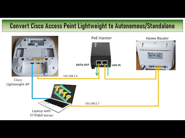 Overvåge Regelmæssigt disk Convert Cisco Access Point from Lightweight to Autonomous / Standalone -  YouTube