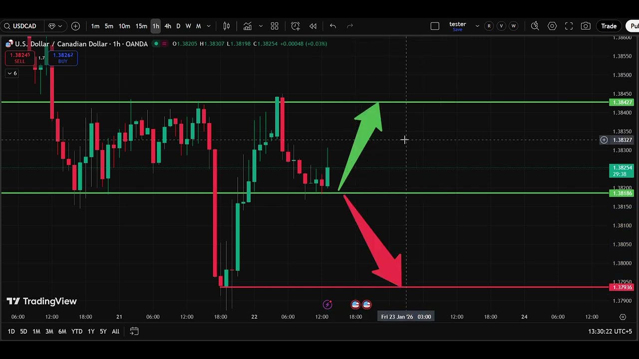 🇨🇦 USD/CAD Today 22 Jan | Dollar Canadian Dollar Forecast | IFX Academy