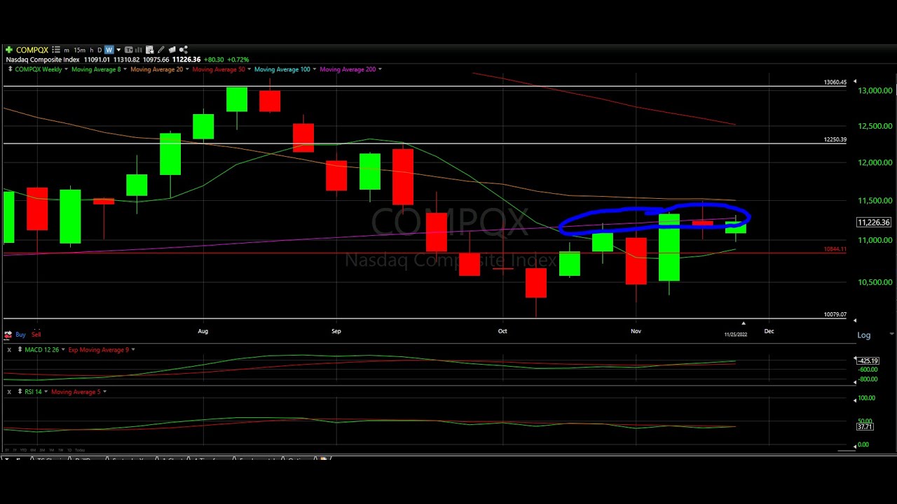 NASDAQ, SP500, Dow Jones, Russell 2000 Technical Analysis QQQ, SPY, DIA, IWM The Chart