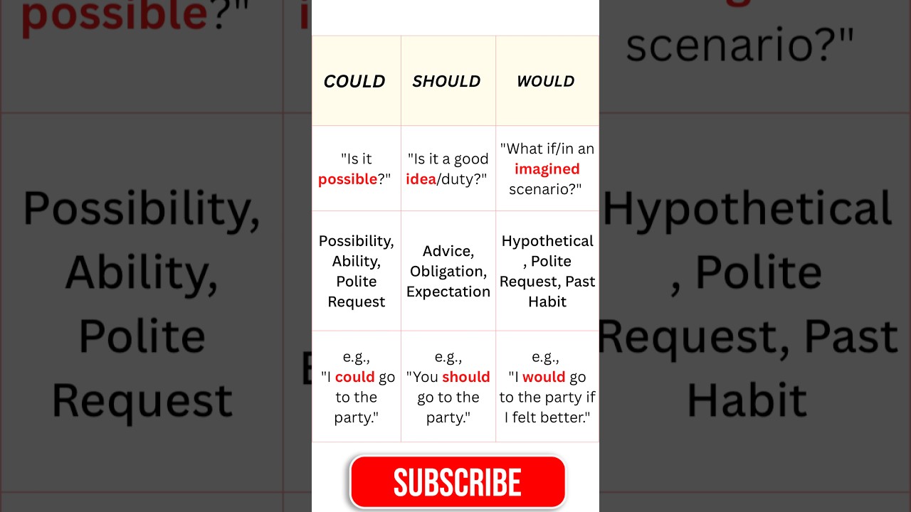 Let's know the difference Between could would and should 👍💫🏆