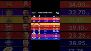 #ipl#team #cricket#CSK#MI#SRH#RCB#RR#GT#PKG#LSG#KKR#DC#found