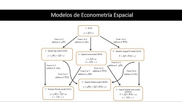 Tema 3 Modelos de Econometría Espacial (visión panorámica).