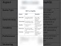 REST vs GraphQL | Which API is Better? | Performance | Flexibility