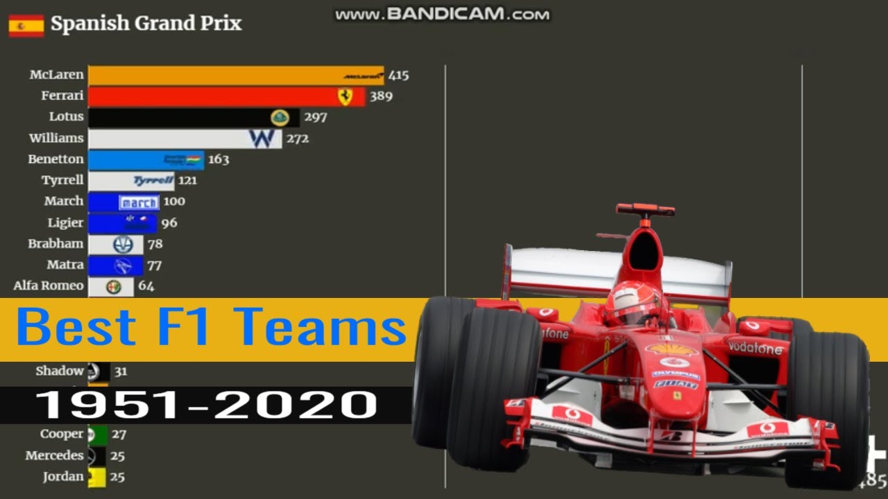Spanish GP Most Point Scoring F1 Constructor YouTube