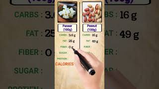 Paneer vs Peanut Nutrients | Diet | Fat | Protein | Fiber | Calories | Carbs | Sugar content