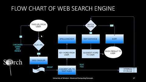 Advanced Computing Concepts -Final Project Presentation - Web Search Engine