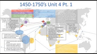Celebrity AP World History 1450-1750 Complete Review (Units 3 and 4) Net Worth