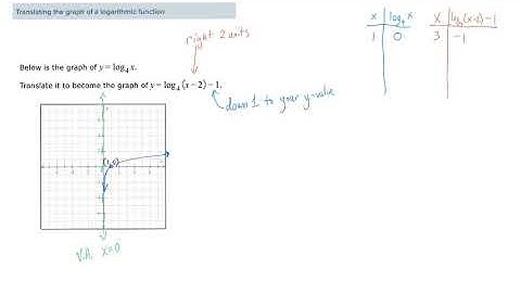 Translating the Graph of a Logarithmic Function