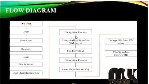 Online Allocation of Virtual Machines in a Distributed Cloud | Final Year Projects 2016 - 2017