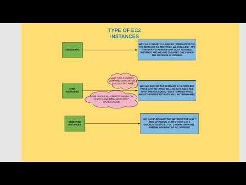 AWS CLOUD Practitioner - Type of EC2 Instances