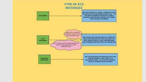 AWS CLOUD Practitioner - Type of EC2 Instances
