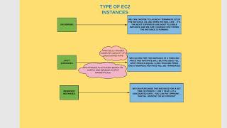 AWS CLOUD Practitioner - Type of EC2 Instances