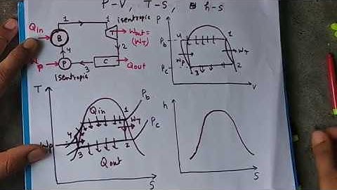 Draw  P-V  T-S   h-S  diagram Rankine Cycle (Easy Explaination)