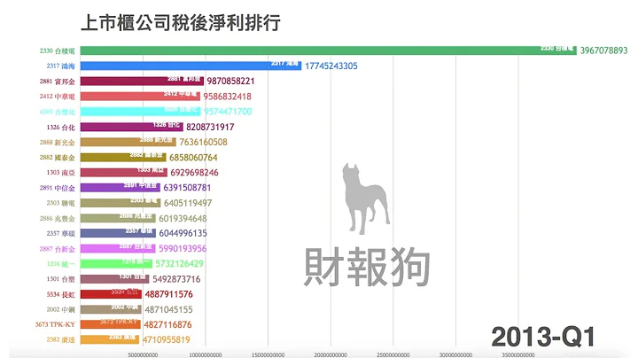 台股近十年稅後淨利排行榜 - 天天要聞