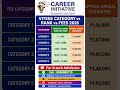 VITEEE  2026 Category vs Rank vs Fees 2026 #viteee2026 #jeemain2026 #vitvellore #jeeadvanced #jee