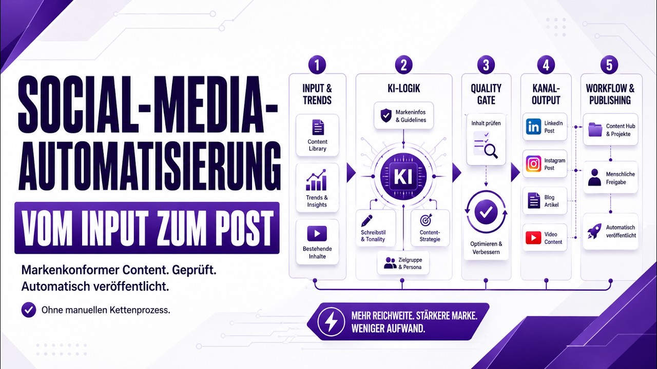 Social-Media-Automatisierung — Video-Vorschau