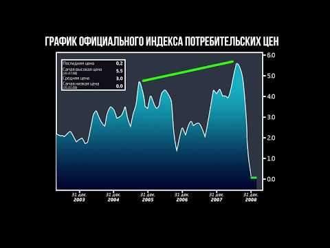 Индекс потребительских цен (видео 4) | Инфляция | Экономика