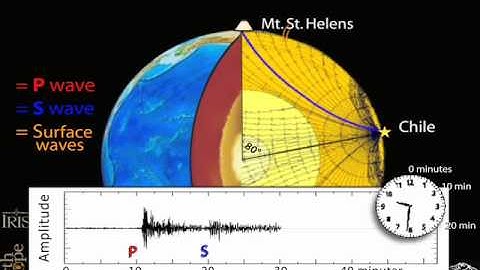 Seismogram of a Teleseismic Earthquake
