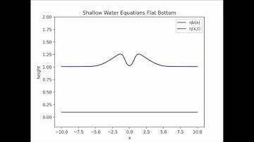 1D Flat Bottom Shallow Water Equations Using FTCS and Lax-Friedrich Derived Numerical Method