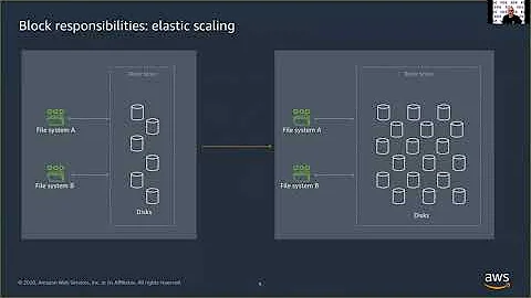 Amazon Elastic File System: Building Blocks for a Cloud-Native File System