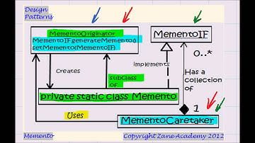 JAVA: Memento Design Pattern