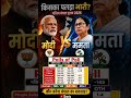 पश्चिम बंगाल चुनाव 2026 🔥 मोदी vs ममता! किसका पलड़ा भारी? Polls of Poll में कौन जीतेगा?