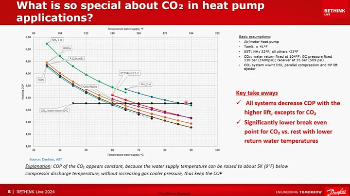 [HIGHLIGHT] Optimizing CO2 Industrial Heat Pump Application Performance | RETHINK Live 2024
