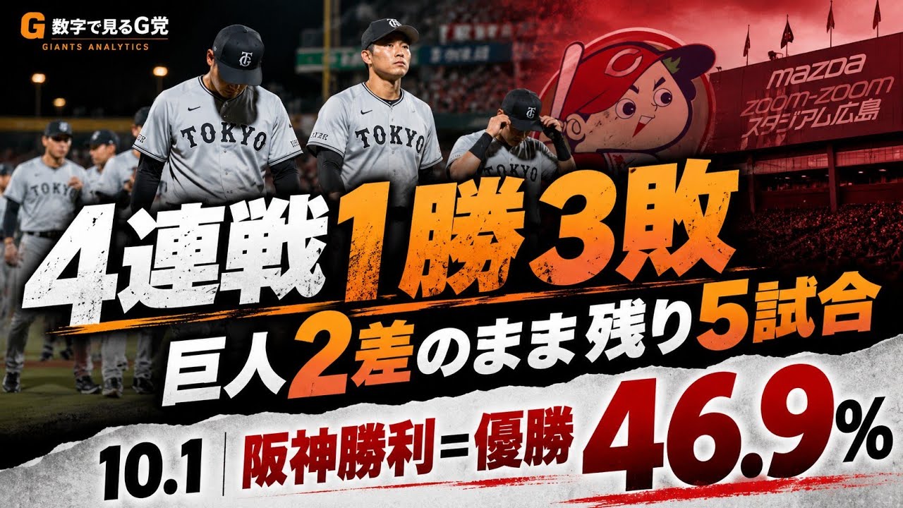 1-3 in 4-game series] Giants remain 2 games back with 5 left