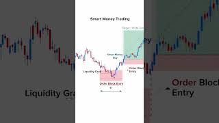 Order block explained with perfect entry and target #smartmoneyconcept #btcmoneymaker #stockmarket