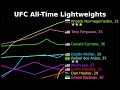 UFC All-Time Lightweights Timelapse (2025-10-10)