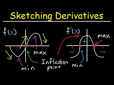 Sketching Derivatives From Parent Functions F F F Graphs Fx Calculus
