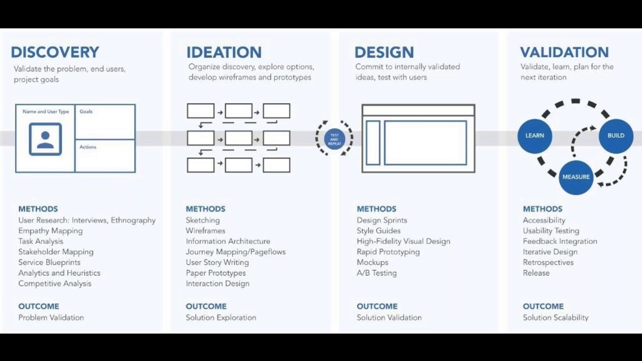  UX  Design  Process Design  Methodology in Hindi YouTube