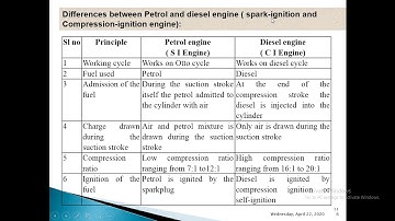 Difference between SI and CI Engine