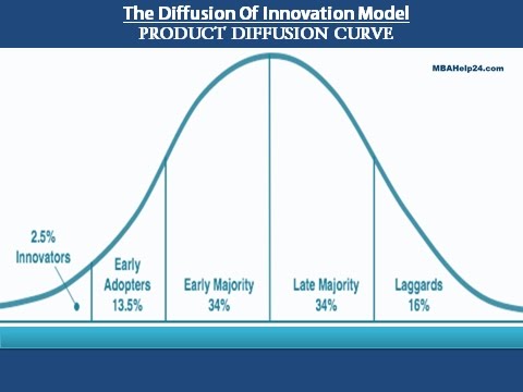 The Product Diffusion Curve - Matching Messages to Client Groups