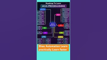 Java | selenium software automation testing #java #shorts #youtubeshorts