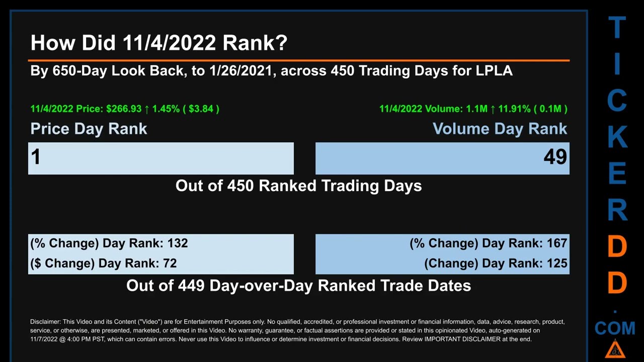LPLA Price and Volume Analysis by 650 Day Look Back LPLA Stock Analysis for LPL Financial Stock $LPL