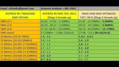 CB Radio - Antron 99 vs. iMax 2000 SWR Test Results
