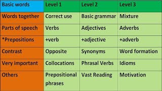 KEY TO ENGLISH VOCABULARY. WORDS. ENGLISH LEARN WITH MEANING. ENGLISH SPEAKING PRACTICE