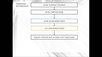 CMPUT301 Testing III: Test First/TDD and JUnit