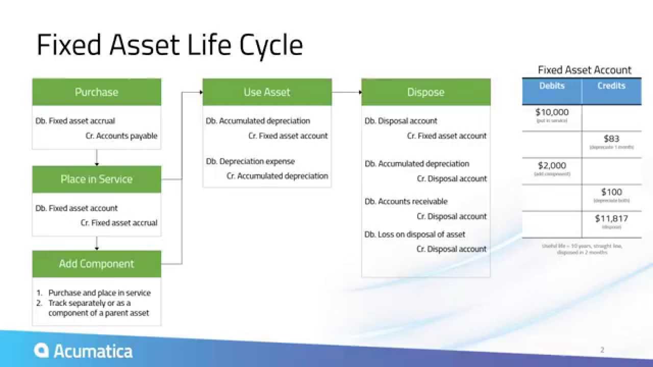 Asset shared. Fixed Assets. Net fixed Assets. Structure of fixed Assets. Component depreciation.