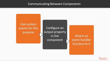 Angular 5 Fundamentals: A Better Template Syntax| packtpub.com